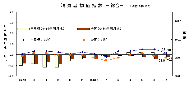 平成15年7月の総合の指数です。三重県は98.5、全国は98.0でした。