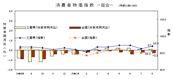 平成15年8月の総合の指数です。三重県は98.8、全国は98.2でした。