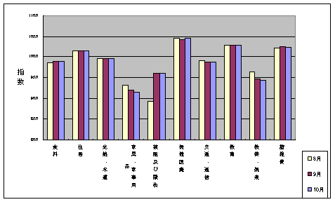 10大費目の最近3ヶ月の三重県の指数の動向です。家具・家事用品が下落傾向にあります。