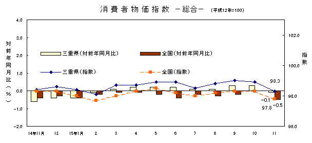 平成15年1１月の総合の指数です。三重県は98.3、全国は97.8でした。