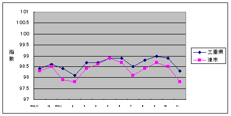 この1年間の三重県と津市の総合指数値です。津市の方がやや低くなっています。