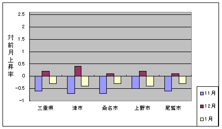 三重県と県内４市の総合指数の、ここ３ヶ月間の対前月上昇率です。今月は全市で下落しています。