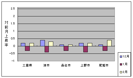 三重県と県内４市の総合指数の、ここ３ヶ月間の対前月上昇率です。今月は全市で上昇しています。