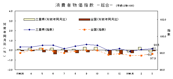 平成１６年３月の総合の指数です。三重県は98.5、全国は97.9でした。