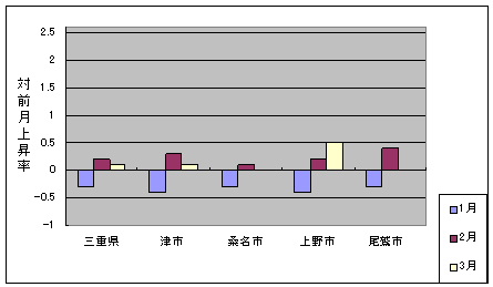 三重県と県内４市の総合指数の、ここ３ヶ月間の対前月上昇率です。今月は津市、上野市で上昇しています。