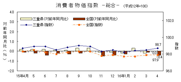 平成16年4月の消費者物価指数の総合の指数です。三重県は98.7、全国は97.9でした。