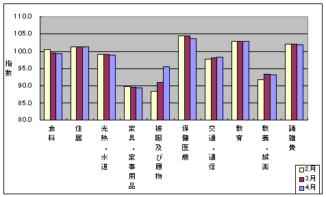 10大費目の最近3ヶ月の三重県の指数の動向です。今月は被服及び履物などが上昇傾向にあります。