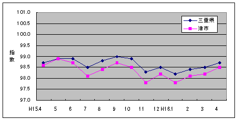 この1年間の三重県と津市の総合指数値です。津市の方がやや低くなっています。