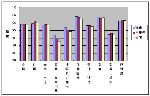 平成１６年４月の、全国・三重県・津市の１０大費目指数です。家具・家事用品などで差がついています。（高い順に津市・三重県・全国）