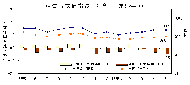 平成16年5月の消費者物価指数の総合の指数です。三重県は98.7、全国は98.0でした。