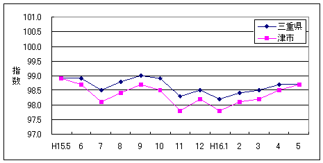 この1年間の三重県と津市の総合指数値です。津市の方がやや低くなっています。5月は三重県、津市とも98.7でした。