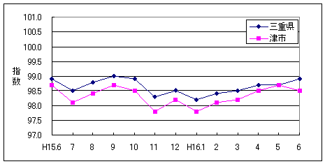 この1年間の三重県と津市の総合指数値です。津市の方がやや低く推移しています。