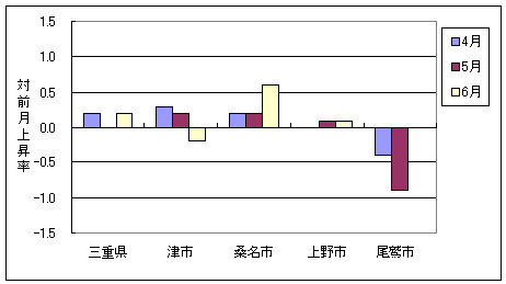 三重県と県内４市の総合指数の、ここ３ヶ月間の対前月上昇率です。今月は尾鷲市は前月と同じ、県平均、桑名市、上野市では上昇、津市は下落しています。