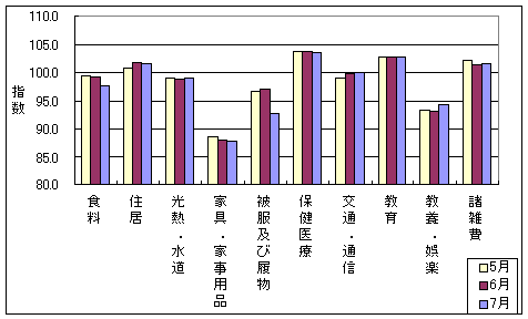 10大費目の最近3ヶ月の三重県の指数の動向です。7月は被服及び履物などが下落傾向にあります。