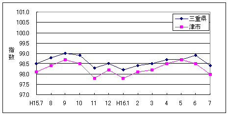 この1年間の三重県と津市の総合指数です。津市の方がやや低く推移しています。7月は三重県98.4、津市98.0でした。