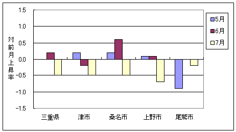 三重県と県内４市の総合指数の、ここ３ヶ月間の対前月上昇率です。今月は県平均、４市とも下落しています。