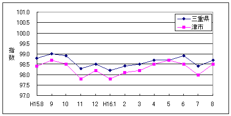 この1年間の三重県と津市の総合指数です。津市の方がやや低く推移しています。8月は三重県98.7、津市98.5でした。