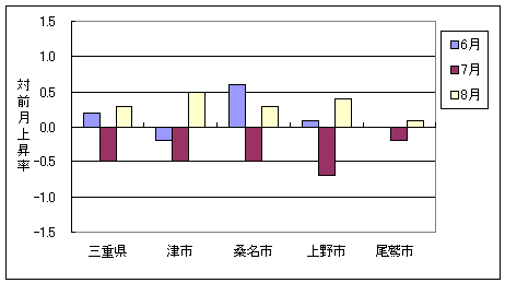 三重県と県内４市の総合指数の、ここ３ヶ月間の対前月上昇率です。今月は４市とも上昇しています。