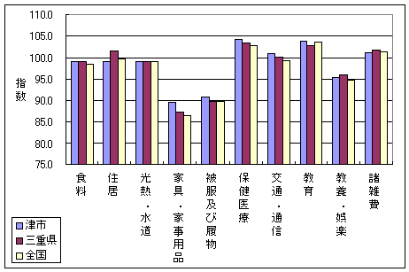 平成16年8月の、全国・三重県・津市の１０大費目指数です。家具・家事用品などで差がついています。（高い順に津市・三重県・全国）
