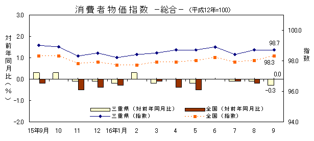 平成16年9月の消費者物価指数（総合）の指数です。三重県は98.7、全国は98.3でした