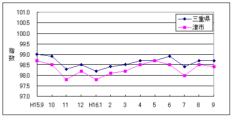 この1年間の三重県と津市の総合指数です。津市の方がやや低く推移しています。9月は三重県98.7、津市98.4でした。