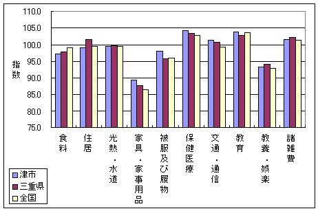 平成16年9月の、全国・三重県・津市の１０大費目指数です。家具・家事用品などで差がついています。（高い順に津市・三重県・全国）