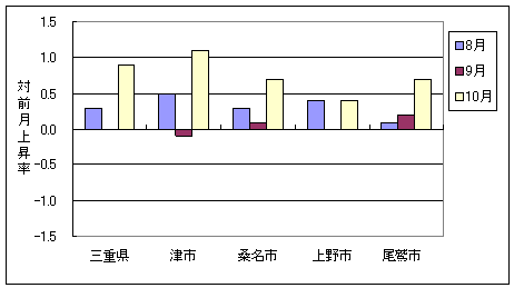 三重県と県内４市の総合指数の、ここ３ヶ月間の対前月上昇率です。10月は4市とも上昇しています。