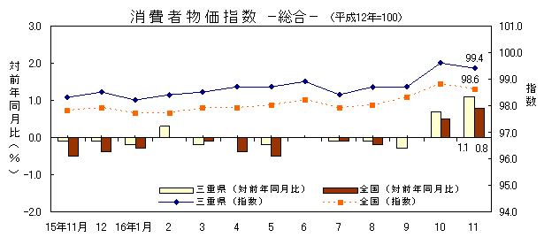 平成16年11月の消費者物価指数の総合の指数です。三重県は99.4、全国は98.4でした。