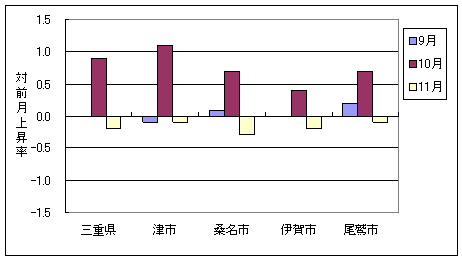 三重県と県内４市の総合指数の、ここ３ヶ月間の対前月上昇率です。11月は4市とも下落しています。
