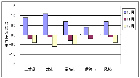 三重県と県内４市の総合指数の、ここ３ヶ月間の対前月上昇率です。12月は伊賀市は前月と同水準、他は下落しています。