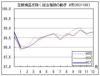 生鮮食品を除く総合指数の動きです。1月は前年、前々年とも前月比で下落しています。