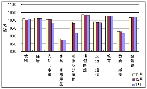 10大費目の最近3ヶ月の三重県の指数の動向です。前月に比べ被服及び履物、光熱・水道が下落しました。