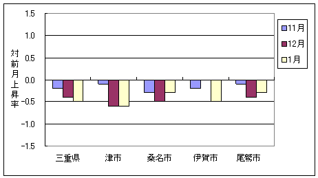 三重県と県内４市の総合指数の、ここ３ヶ月間の対前月上昇率です。1月は4市とも下落しています。