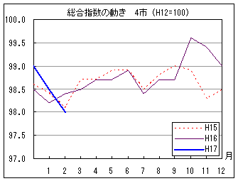 総合指数の動きを年で比較しています。17年2月の指数は前年、前々年同月を下回っています。