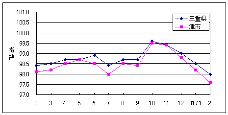 この1年間の三重県と津市の総合指数値です。津市がやや低く推移しています。