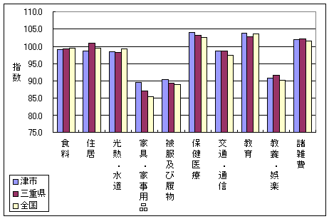 平成17年1月の、全国・三重県・津市の10大費目指数です。家具・家事用品、被服及び履物などで差がついています。（指数が高い順に津市・三重県・全国）