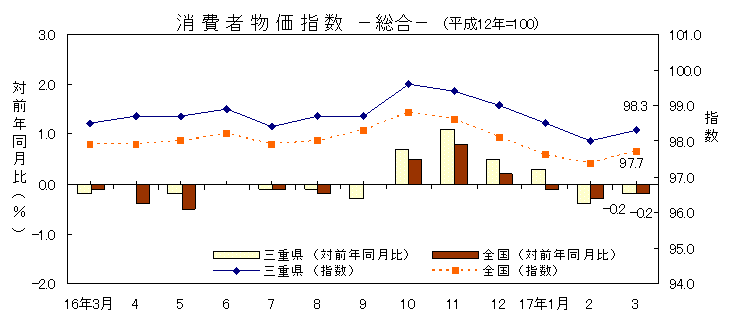 平成17年3月の消費者物価指数です。三重県は98.3、全国は97.7でした。