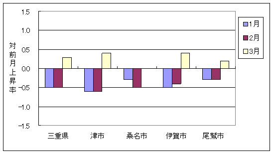 三重県と県内４市の総合指数の、ここ３ヶ月間の対前月上昇率です。3月は桑名市が前月と同じで、のこり３市は上昇しています。