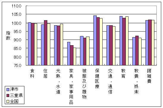 平成17年3月の、全国・三重県・津市の10大費目指数です。住居、家具・家事用品、保健医療などで差がついています。