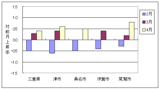 三重県と県内４市の総合指数の、ここ３ヶ月間の対前月上昇率です。4月は伊賀市が前月と同じで、のこり３市は上昇しています。