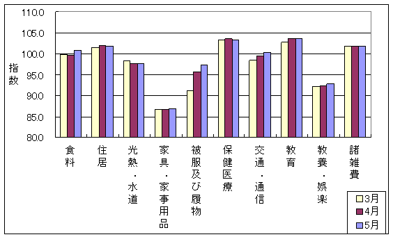 10大費目の最近3ヶ月の三重県の指数の動向です。前月に比べ食料、光熱・水道、家具・家事用品、被服及び履物、交通・通信、教養・娯楽、諸雑費が上昇しており、住居、保健医療が下落しています。