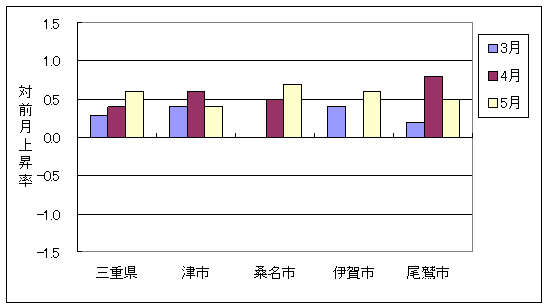 三重県と県内４市の総合指数の、ここ３ヶ月間の対前月上昇率です。5月は4市とも上昇しています。