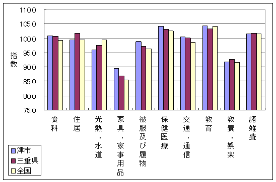 平成17年5月の、全国・三重県・津市の10大費目指数です。住居、家具・家事用品、保健医療などで差がついています。