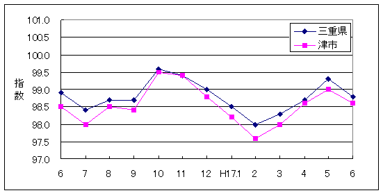 この1年間の三重県と津市の総合指数値です。津市がやや低く推移しています。