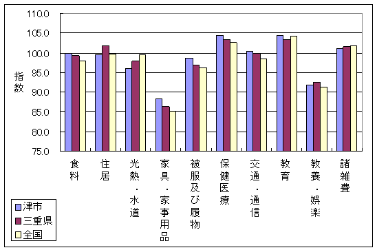 平成17年6月の、全国・三重県・津市の10大費目指数です。住居、家具・家事用品、保健医療などで差がついています。