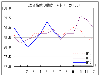 総・㍽w数の動きを年で比較しています。17年7月の指数は前年を上回り、前々年同月と同水準で推移しています。