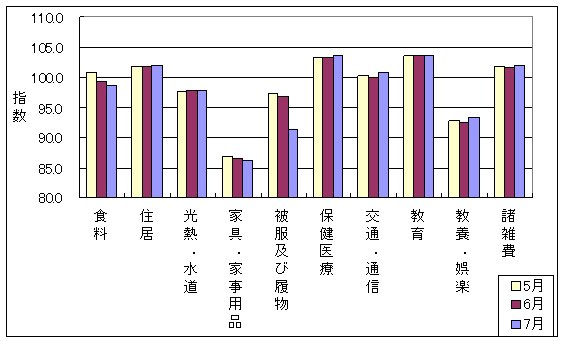 10大費目の最近3ヶ月の三重県の指数の動向です。前月に比べ住居、光熱・水道、保健医療、交通・通信、教養娯楽、諸雑費が上昇しており、食料、家具・家事用品、被服及び履物が下落しています。