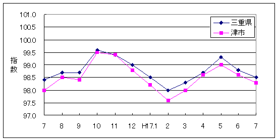 この1年間の三重県と津市の総合指数値です。津市がやや低く推移しています。