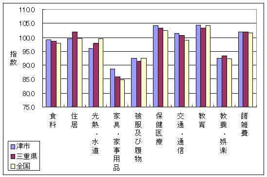 平成17年7月の、全国・三重県・津市の10大費目指数です。住居、光熱・水道、家具・家事用品などで差がついています。