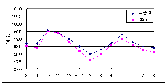 この1年間の三重県と津市の総合指数値です。津市がやや低く推移しています。